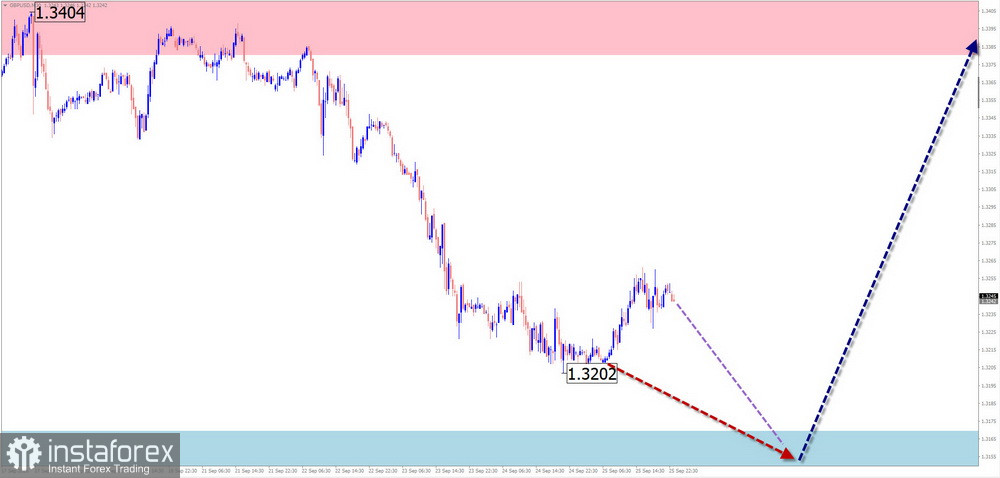 Недельный прогноз по упрощенному волновому анализу GBP/USD, AUD/USD, USD/CHF, EUR/JPY, AUD/JPY, EUR/CHF от 28 сентября