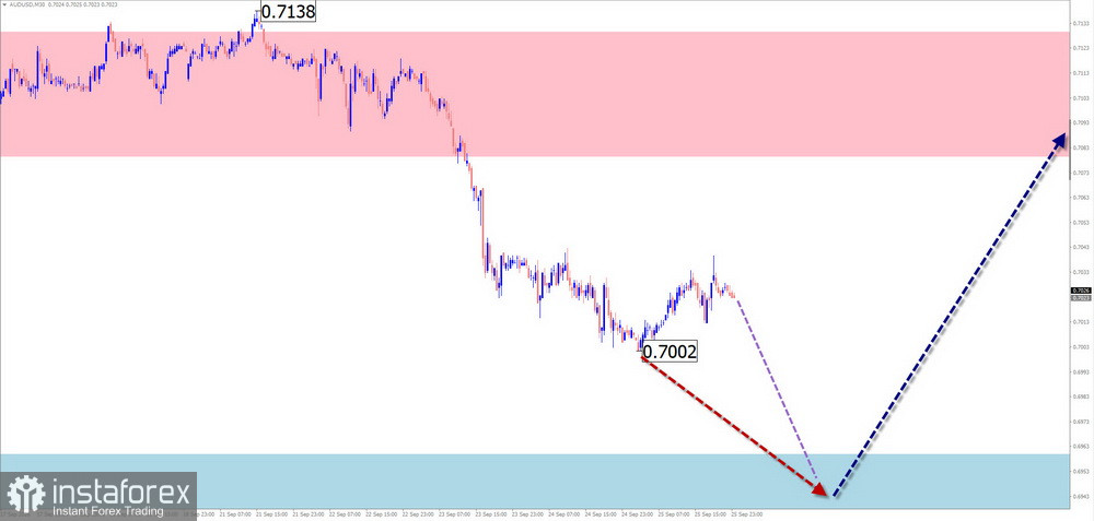 Недельный прогноз по упрощенному волновому анализу GBP/USD, AUD/USD, USD/CHF, EUR/JPY, AUD/JPY, EUR/CHF от 28 сентября