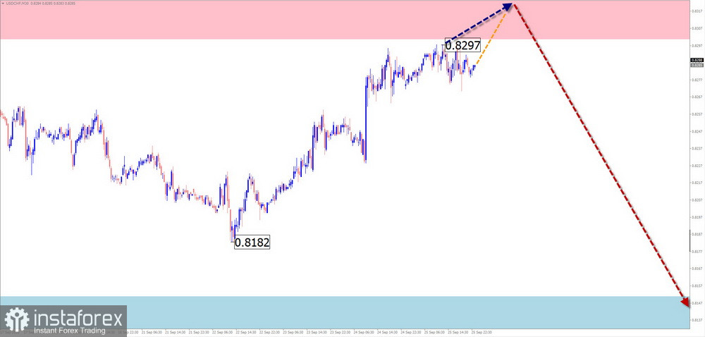 Недельный прогноз по упрощенному волновому анализу GBP/USD, AUD/USD, USD/CHF, EUR/JPY, AUD/JPY, EUR/CHF от 28 сентября