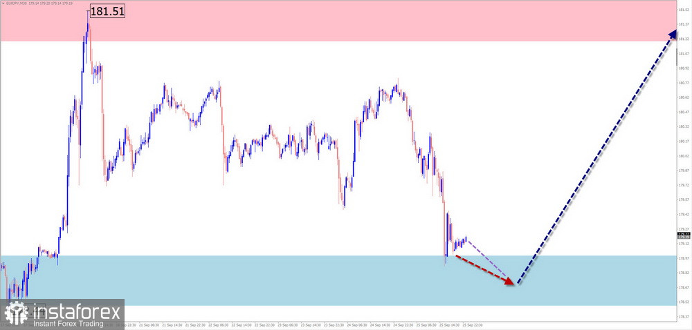 Недельный прогноз по упрощенному волновому анализу GBP/USD, AUD/USD, USD/CHF, EUR/JPY, AUD/JPY, EUR/CHF от 28 сентября