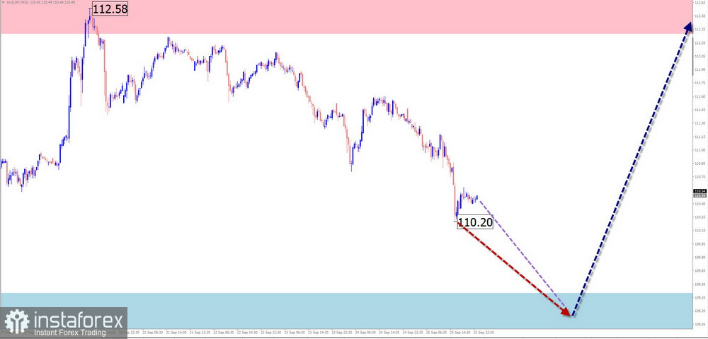 Недельный прогноз по упрощенному волновому анализу GBP/USD, AUD/USD, USD/CHF, EUR/JPY, AUD/JPY, EUR/CHF от 28 сентября