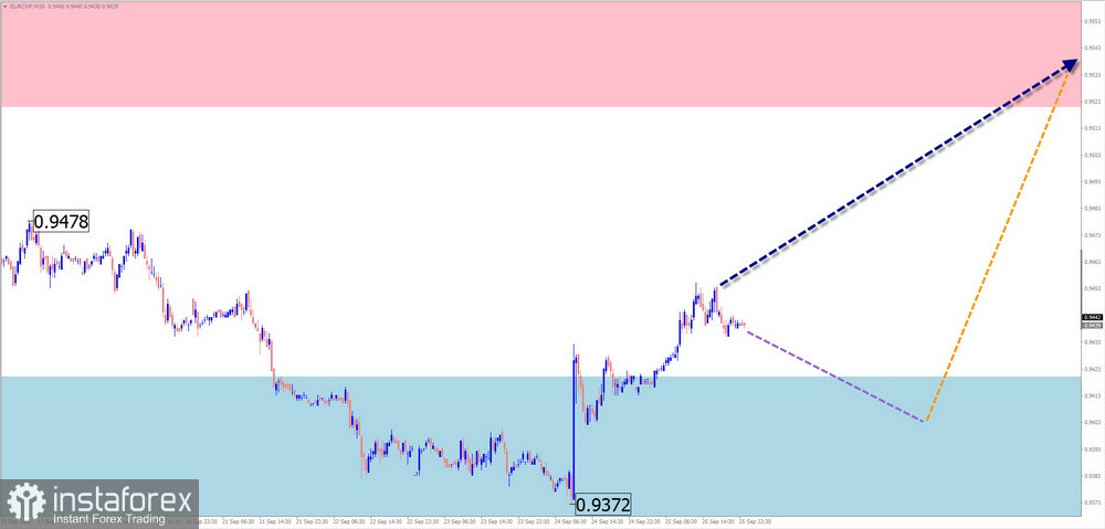 Недельный прогноз по упрощенному волновому анализу GBP/USD, AUD/USD, USD/CHF, EUR/JPY, AUD/JPY, EUR/CHF от 28 сентября