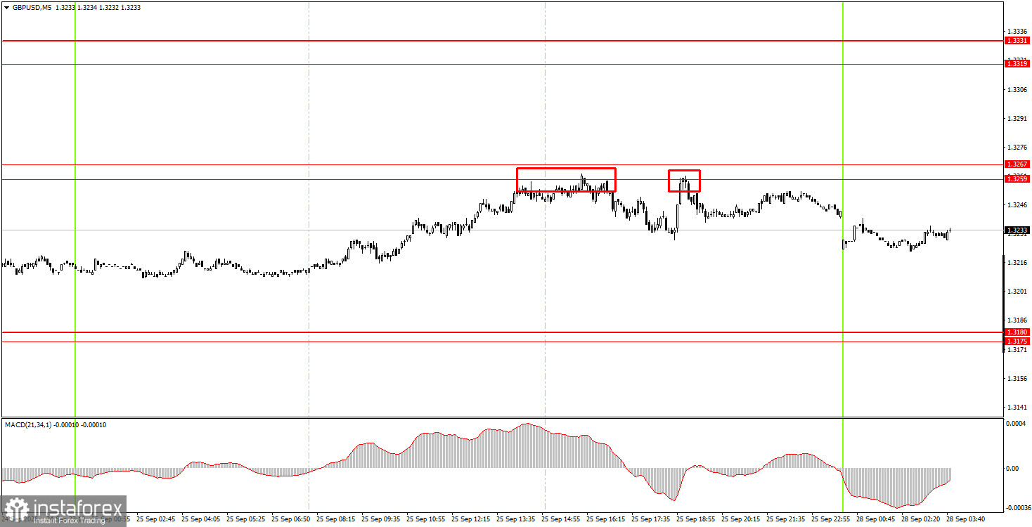 Как торговать валютную пару GBP/USD 28 сентября? Простые советы и разбор сделок для новичков