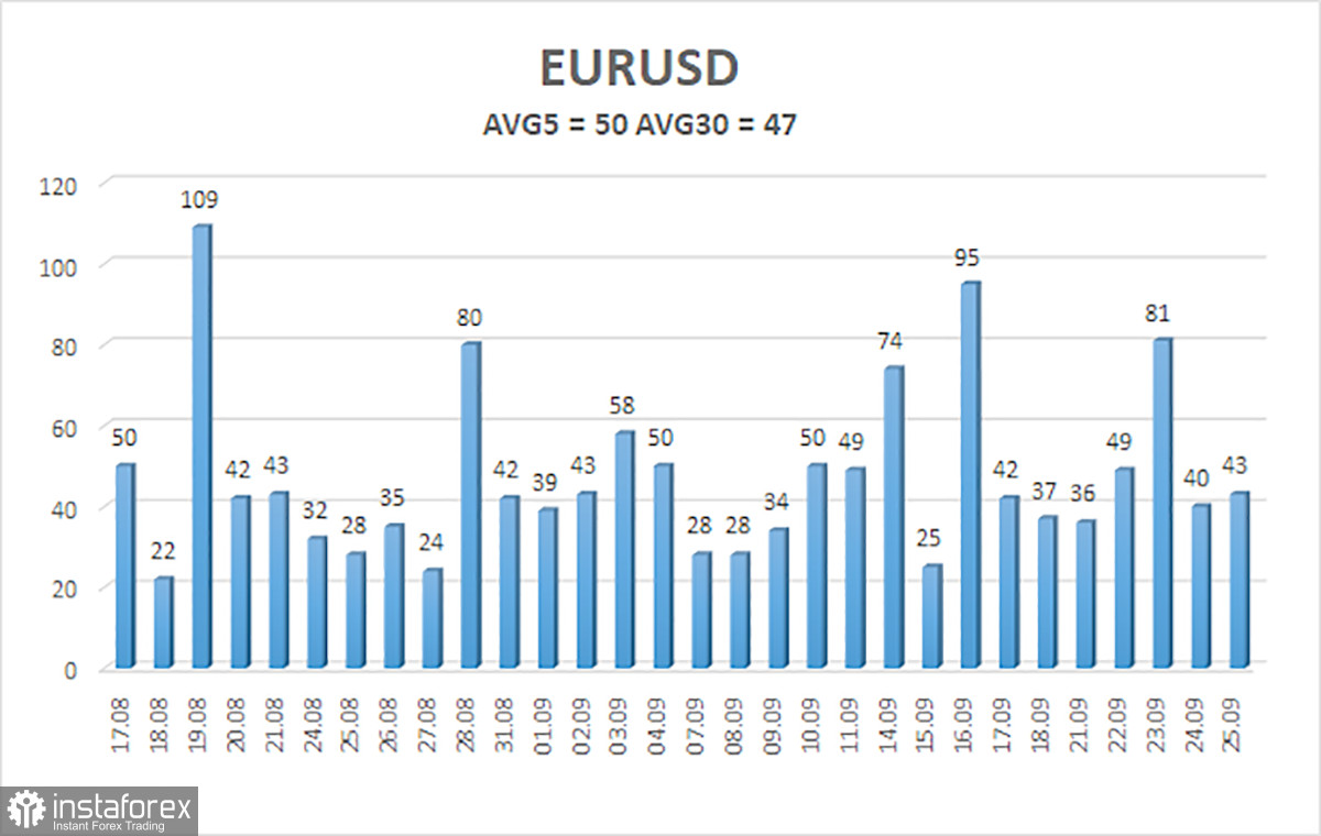 Обзор пары EUR/USD. 28 сентября. Что новая неделя нам готовит?