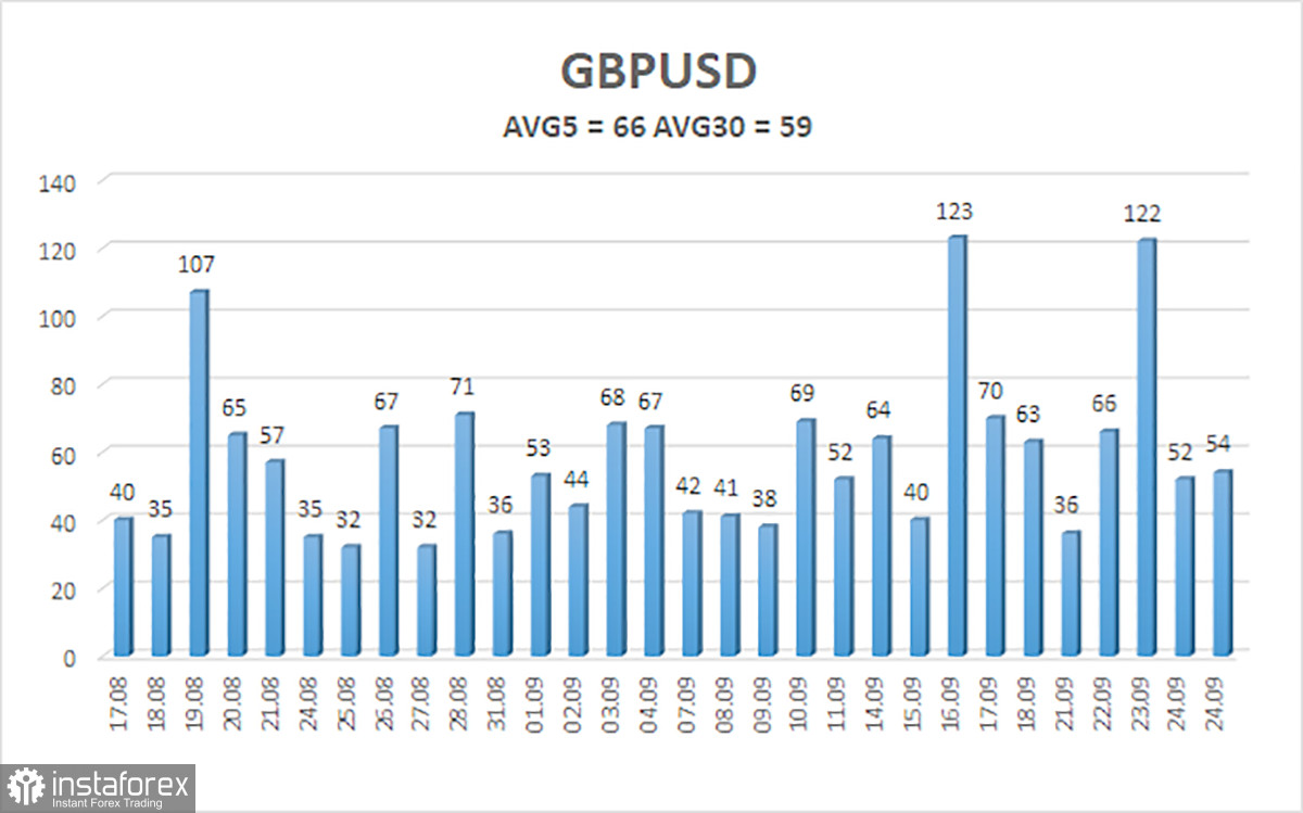 Обзор пары GBP/USD. 28 сентября. Судьба фунта находится в руках доллара