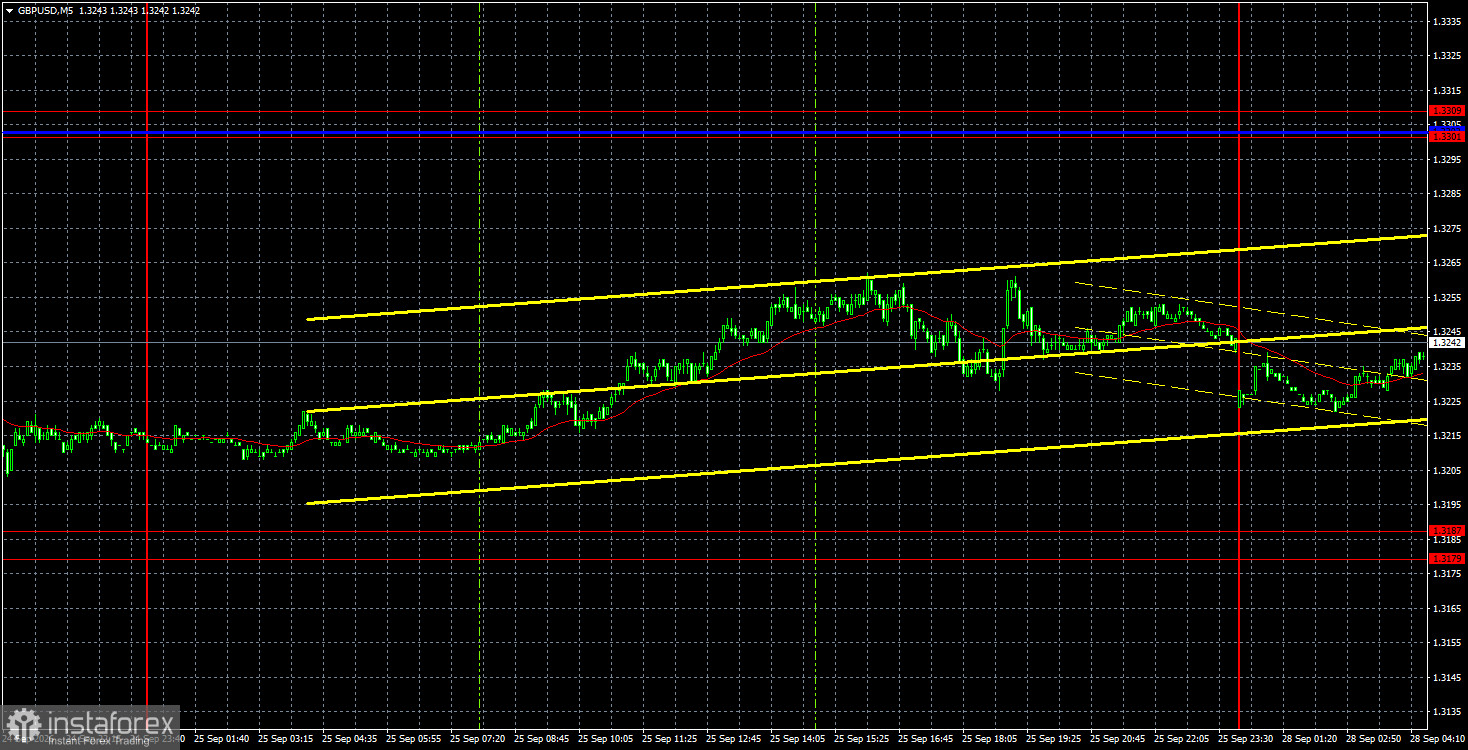Интерпретация результатов анализа по GBP/USD на 28 сентября. Фунт остается в нокдауне