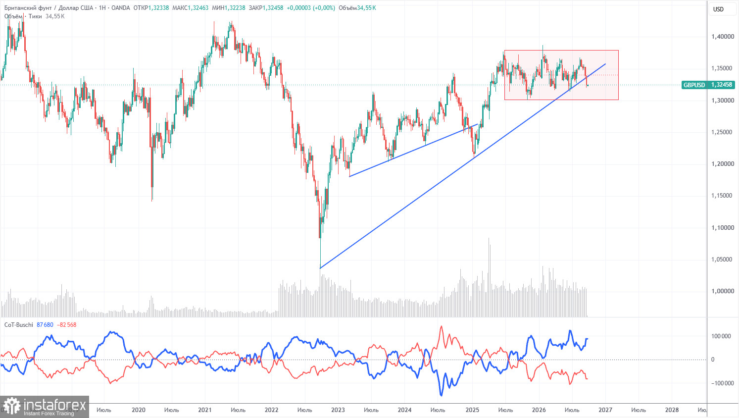 Интерпретация результатов анализа по GBP/USD на 28 сентября. Фунт остается в нокдауне