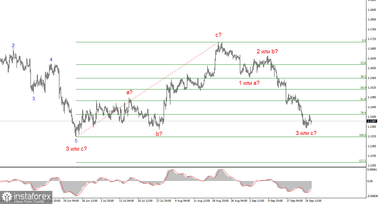 Анализ EUR/USD. 28 сентября. Очередная важная неделя для доллара