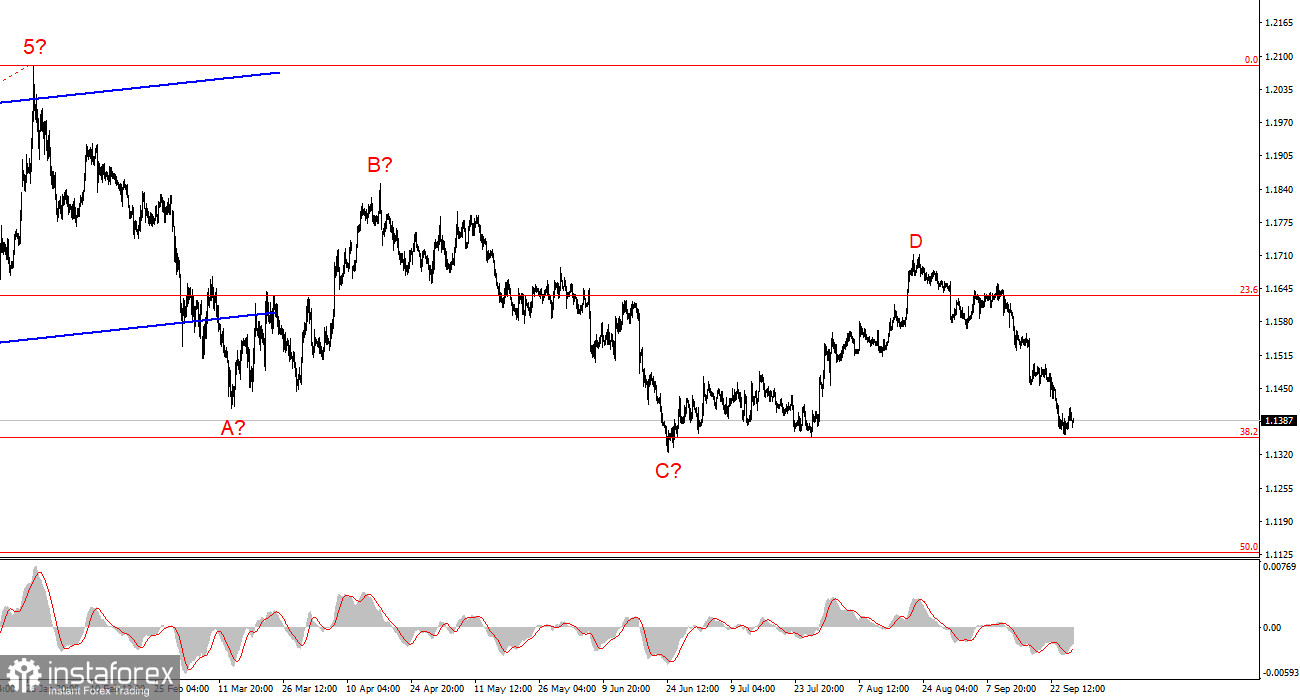 Анализ EUR/USD. 28 сентября. Очередная важная неделя для доллара