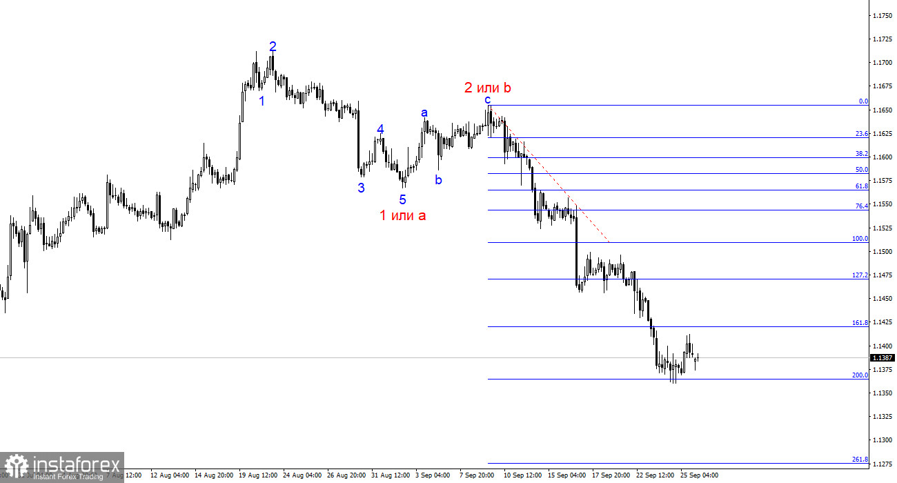 EUR/USD. Простые советы для начинающих трейдеров