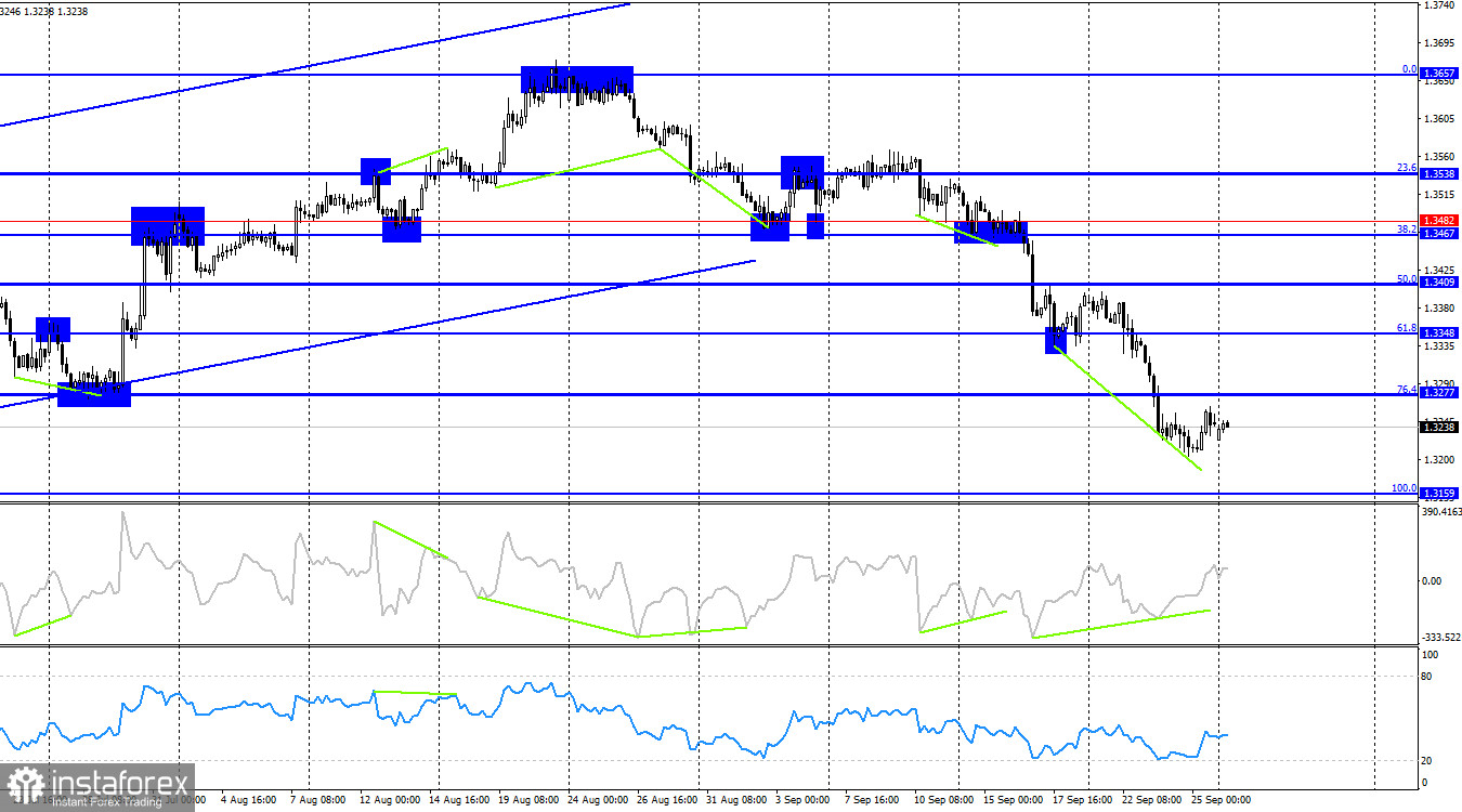 GBP/USD. 28 сентября. Bank of England повысит ставку дважды
