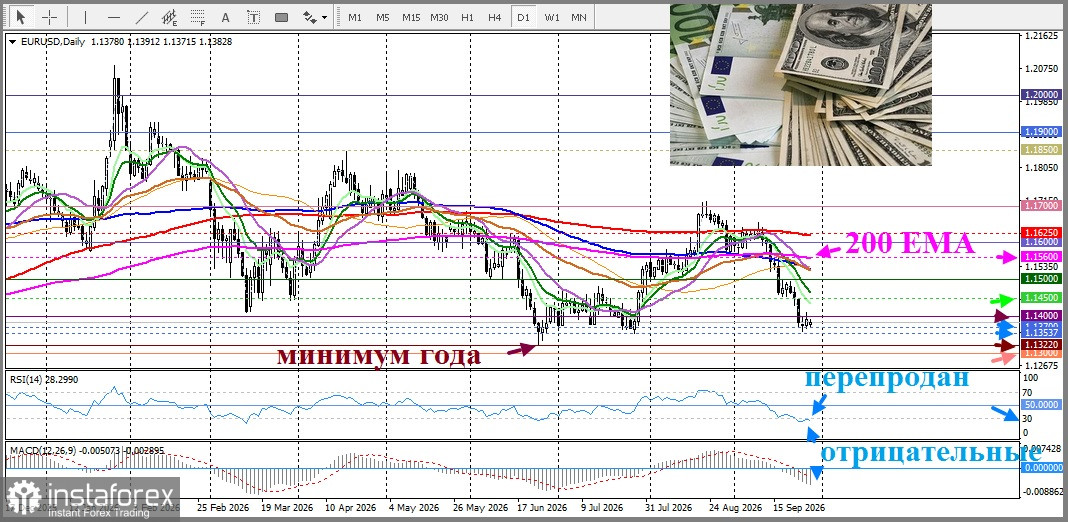 EUR/USD. Анализ цен. Прогноз. Техническая картина указывает на вероятность продолжения снижения пары EUR/USD