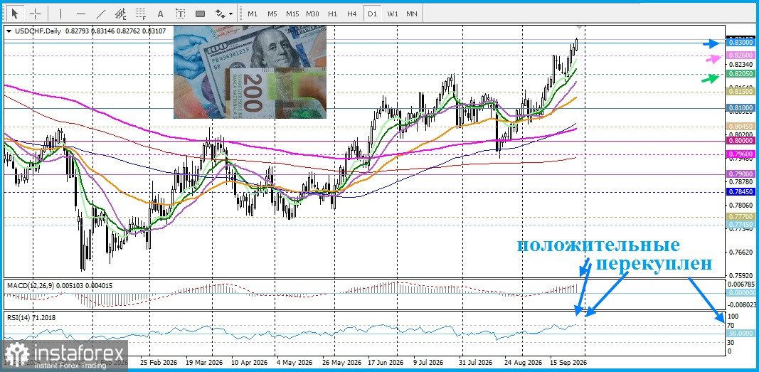 USD/CHF. Анализ. Прогноз. Пара USD/CHF установила новый годовой максимум