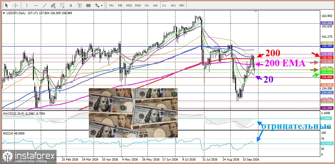 USD/JPY. Анализ цен. Прогноз. Пара USD/JPY на распутье