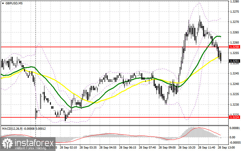 GBP/USD: план на американскую сессию 28 сентября. Фунт пока сложно понять