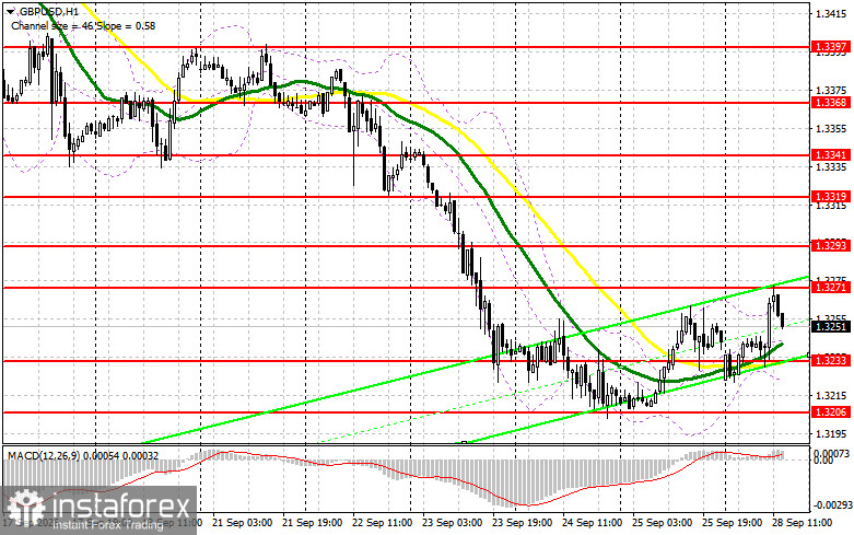 GBP/USD: план на американскую сессию 28 сентября. Фунт пока сложно понять