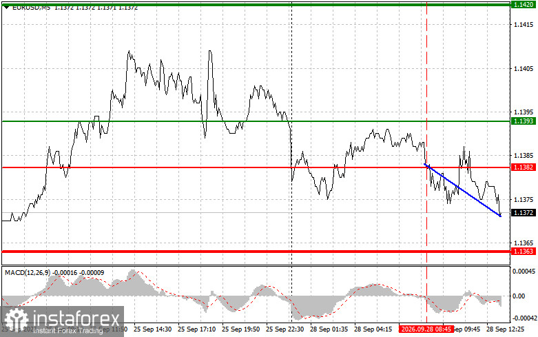 EUR/USD:新手交易者交易技巧——9月28日(美盤時段)
