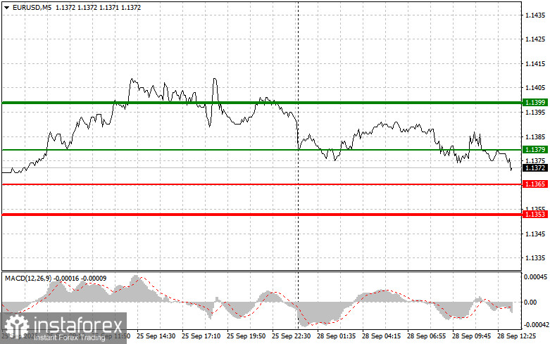 EUR/USD:新手交易者交易技巧——9月28日(美盤時段)