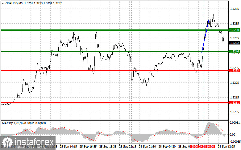 GBP/USD:新手交易者交易指南 – 9月28日(美盤時段)