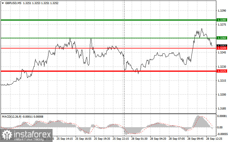 GBP/USD:新手交易者交易指南 – 9月28日(美盤時段)