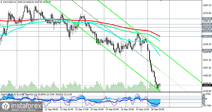 XAU/USD: золото на минимуме с августа — нефть и ястребы ФРС не дают передышки