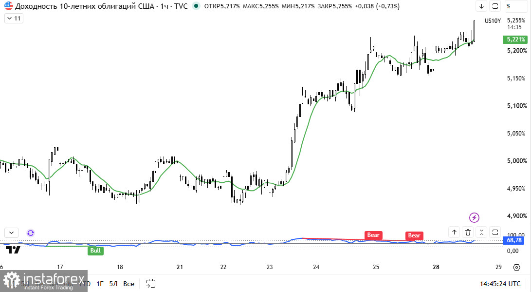 S&P500 (SPX): индекс у исторических максимумов, но доходность облигаций не даёт расслабиться
