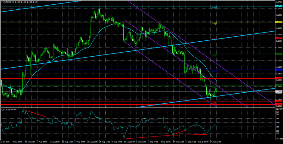 Exchange Rates analysis