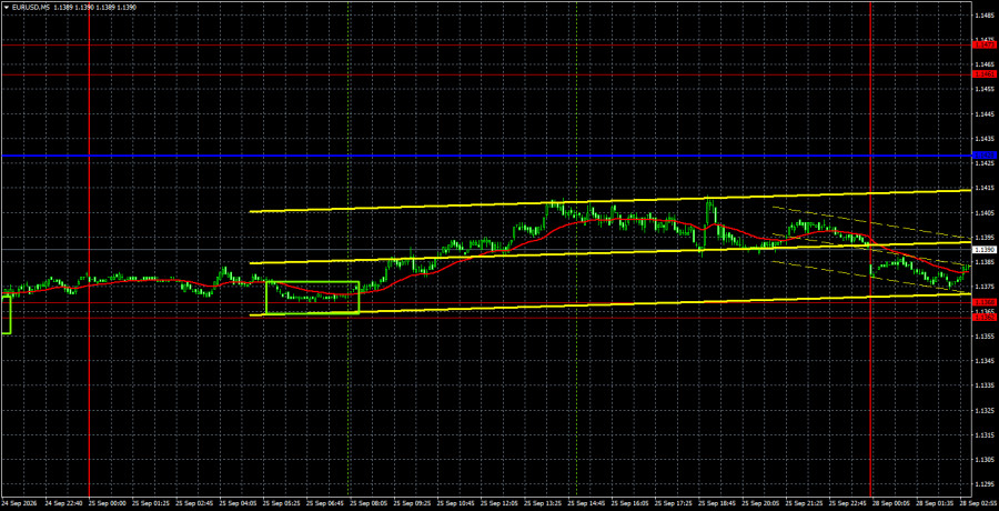 Exchange Rates analysis