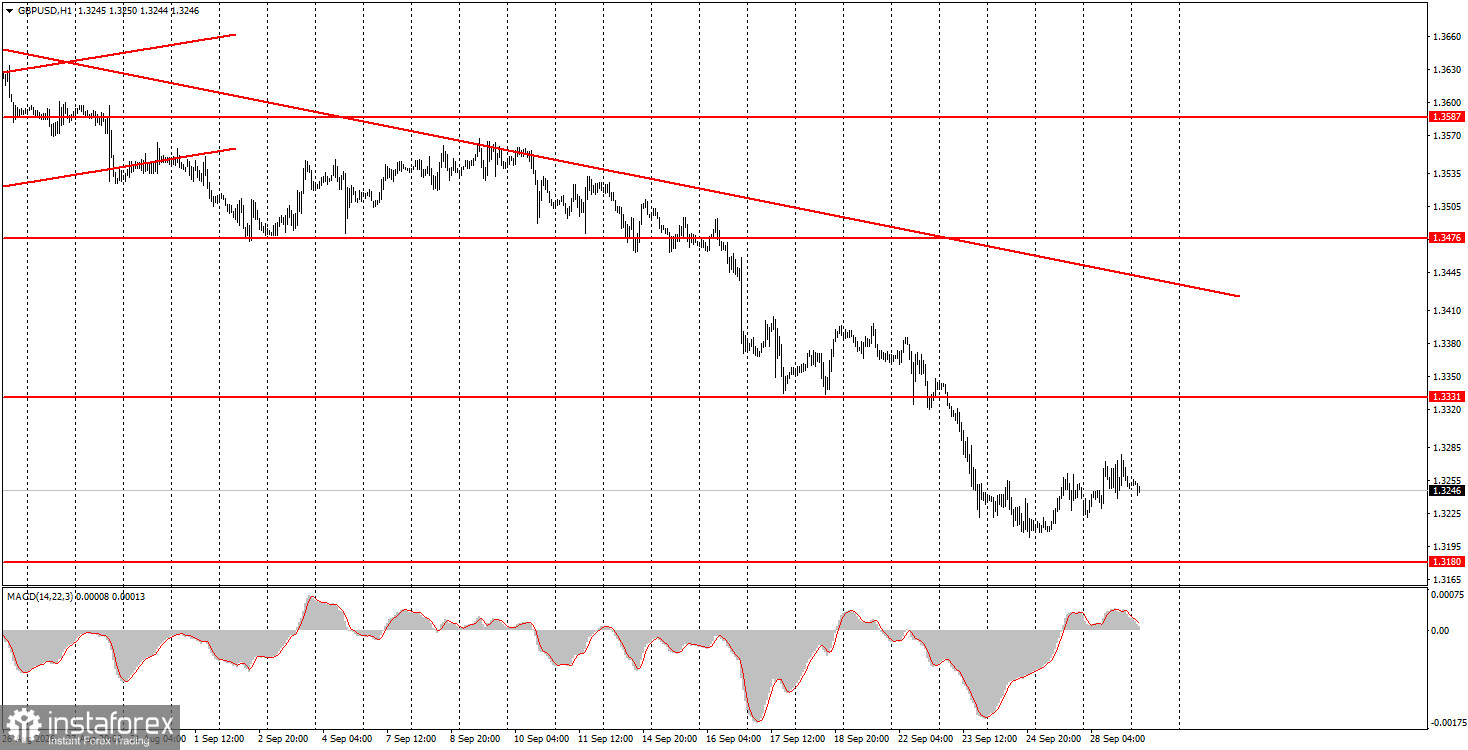 C&aacute;ch giao dịch cặp tiền tệ GBP/USD v&agrave;o ng&agrave;y 29 th&aacute;ng 9? Mẹo đơn giản v&agrave; đ&aacute;nh gi&aacute; giao dịch d&agrave;nh cho người mới bắt đầu