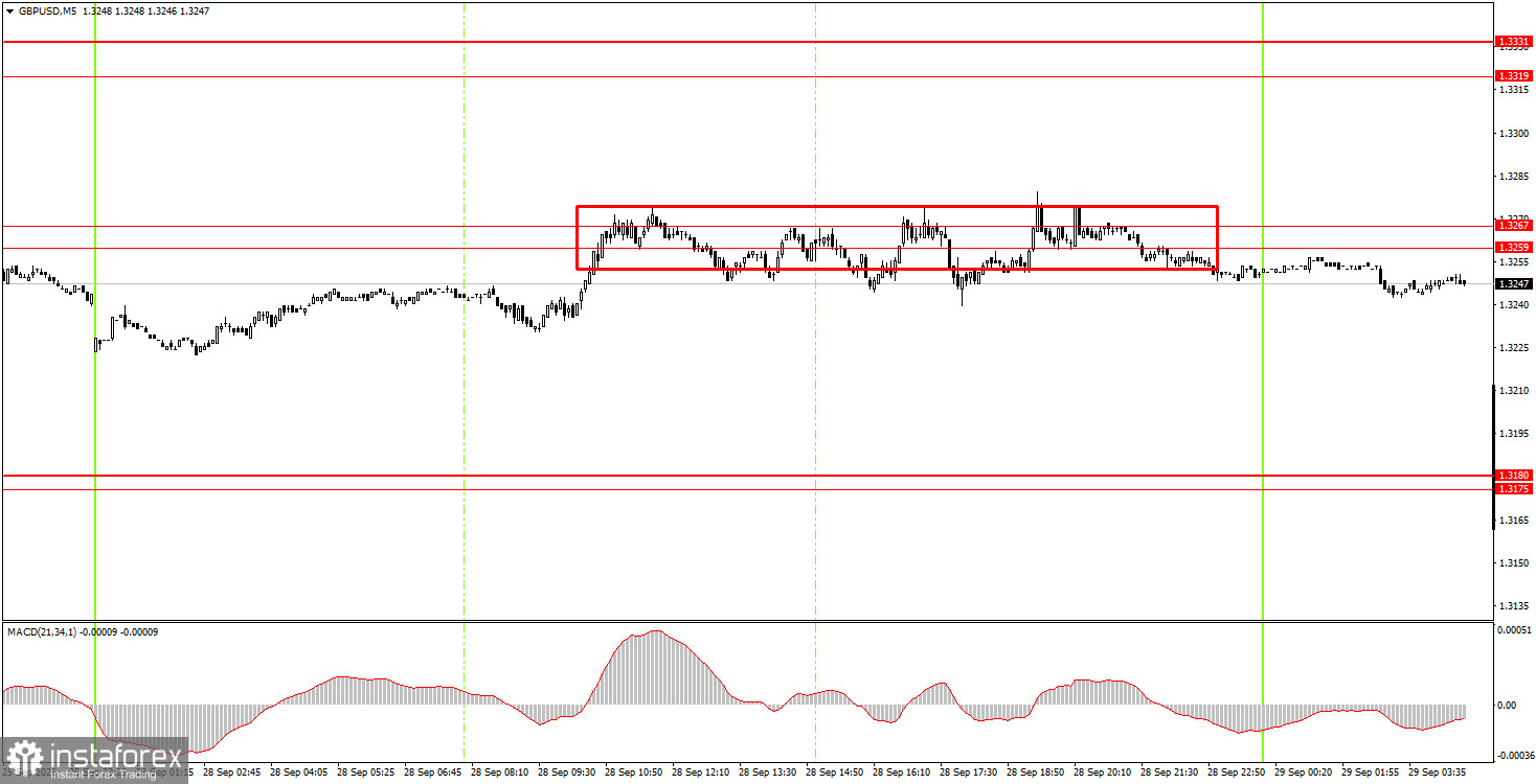 C&aacute;ch giao dịch cặp tiền tệ GBP/USD v&agrave;o ng&agrave;y 29 th&aacute;ng 9? Mẹo đơn giản v&agrave; đ&aacute;nh gi&aacute; giao dịch d&agrave;nh cho người mới bắt đầu