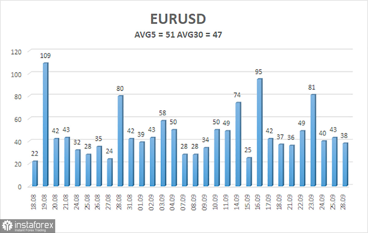 Обзор пары EUR/USD. 29 сентября. Доллар устал от внимания