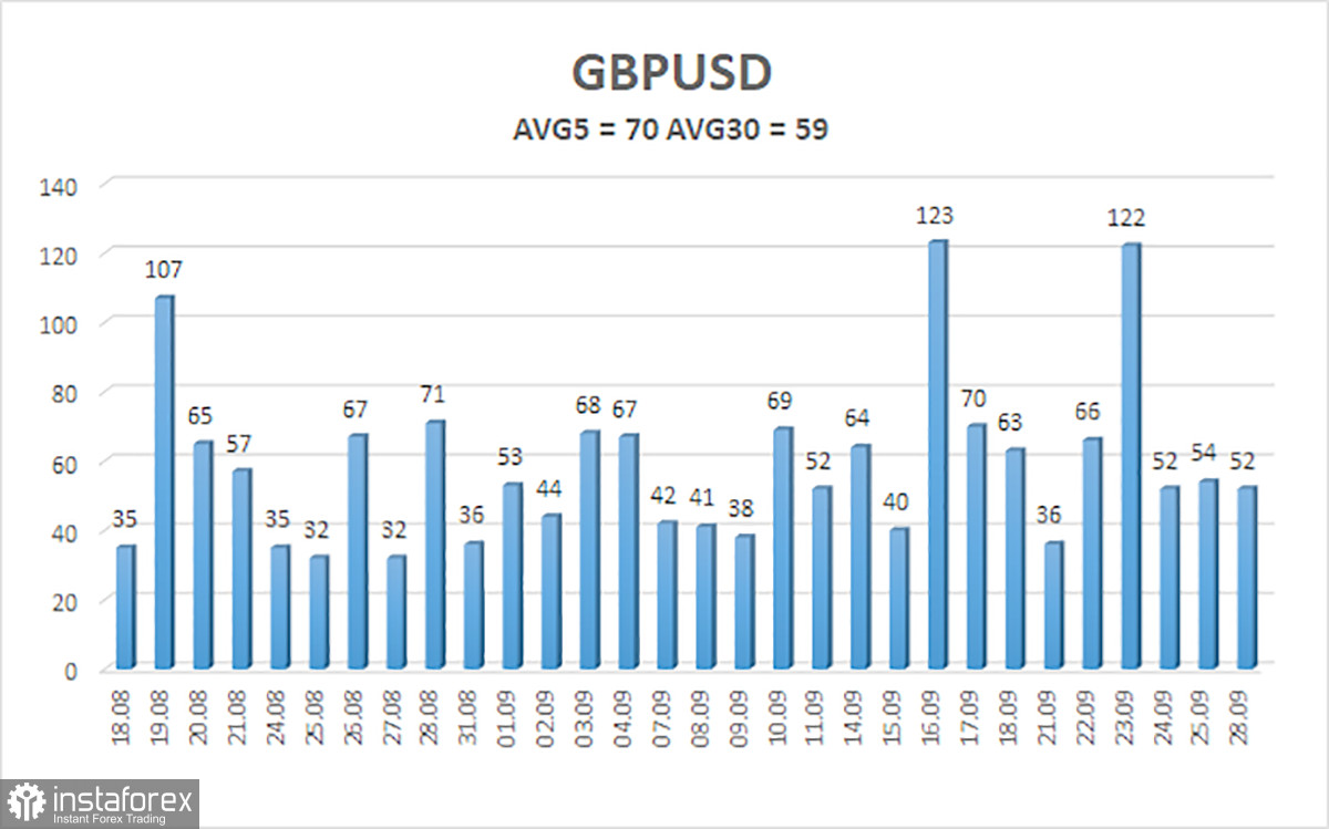 Обзор пары GBP/USD. 29 сентября. Банк Англии готов к ужесточению, но кому какая разница?