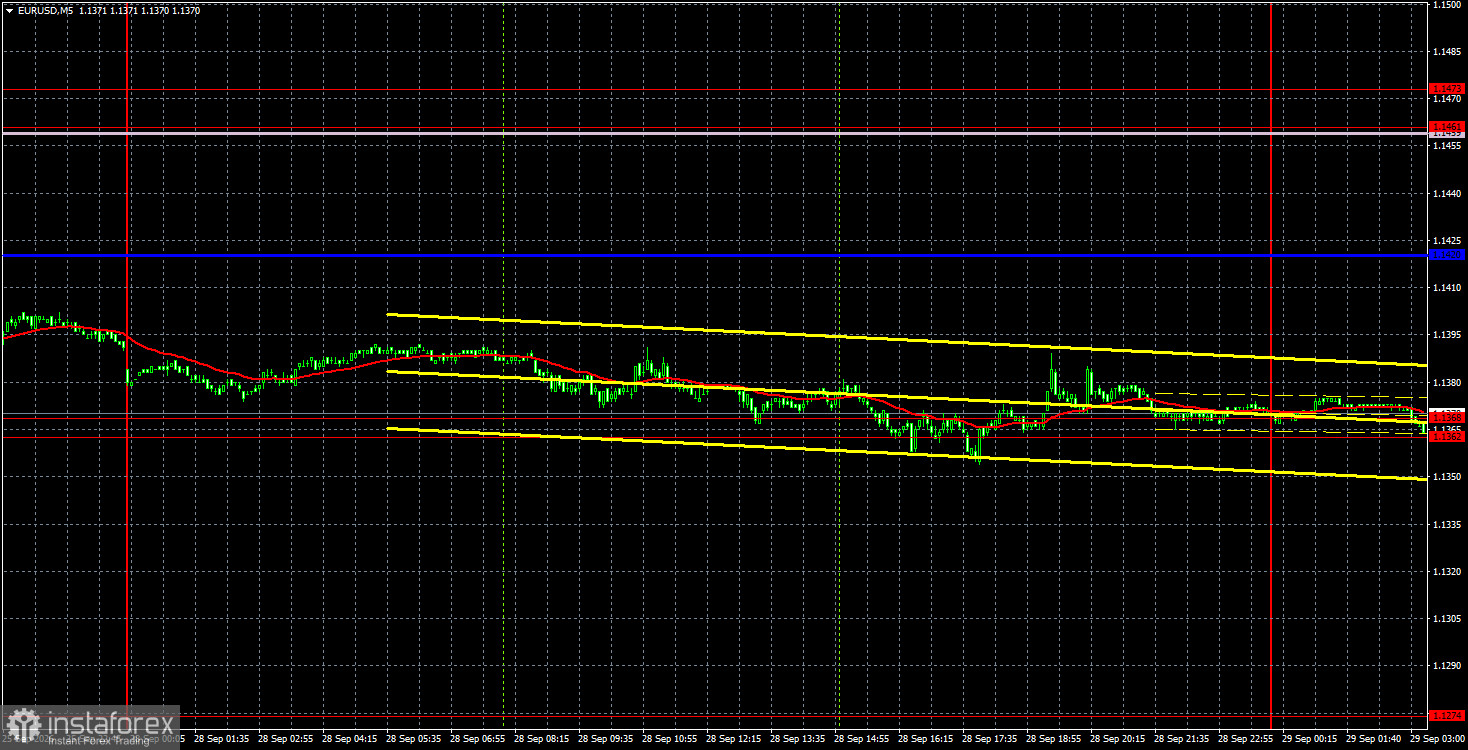 Интерпретация результатов анализа по EUR/USD на 29 сентября. Рынок сказал &laquo;нет&raquo; коррекции