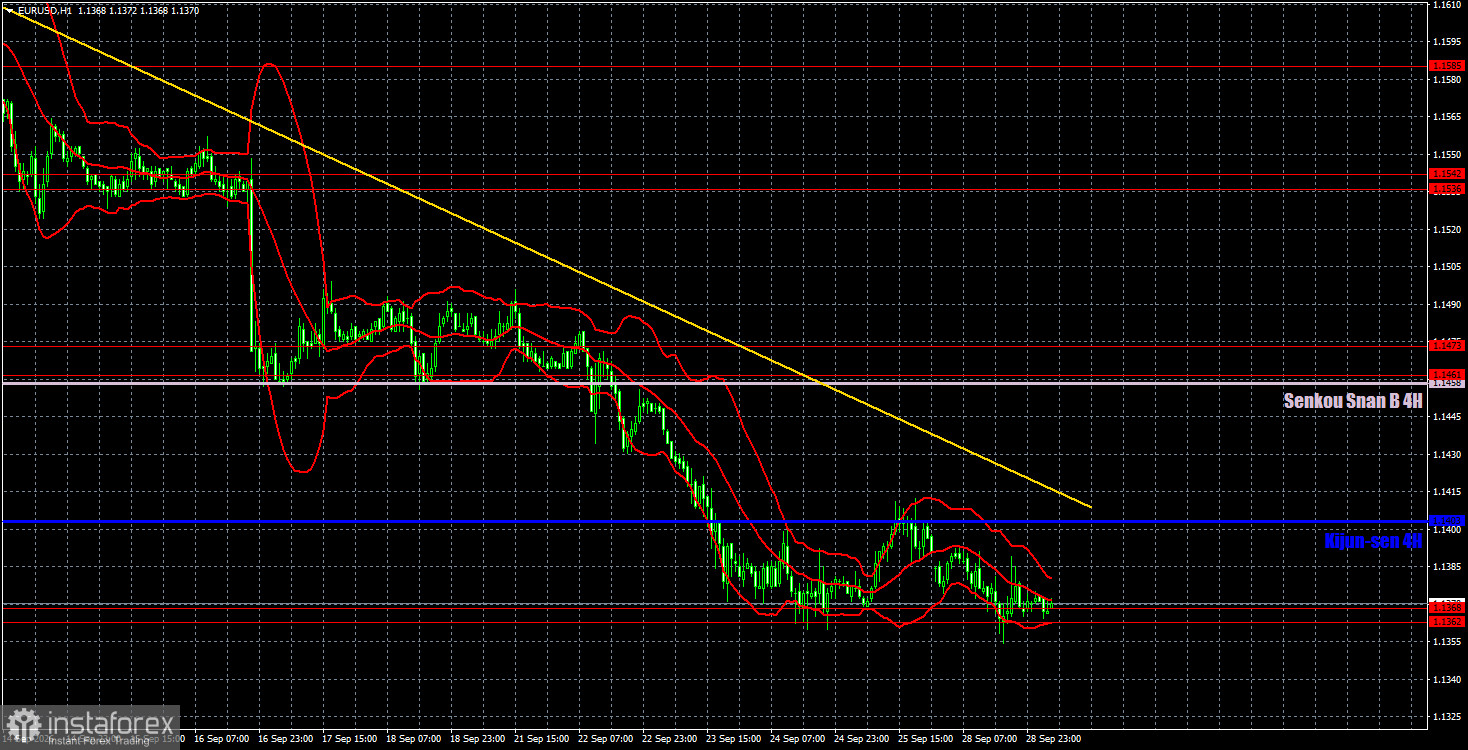 Интерпретация результатов анализа по EUR/USD на 29 сентября. Рынок сказал &laquo;нет&raquo; коррекции