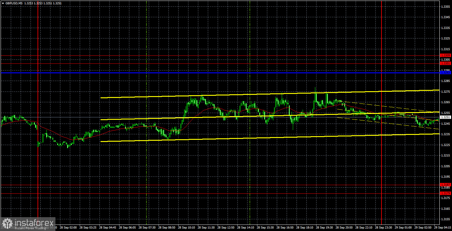 Интерпретация результатов анализа по GBP/USD на 29 сентября. Фунт стерлингов сделал неуверенный шаг