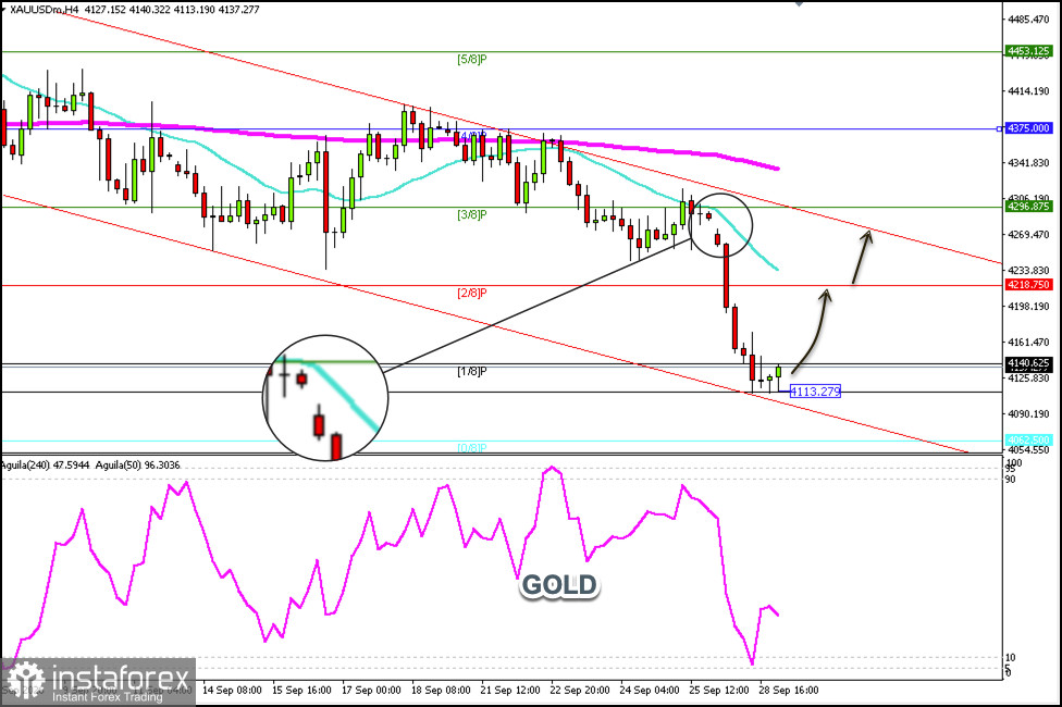 Trading Signals for XAU on September 28-30, 2026: buy above $4,113 (21 SMA - GAP)