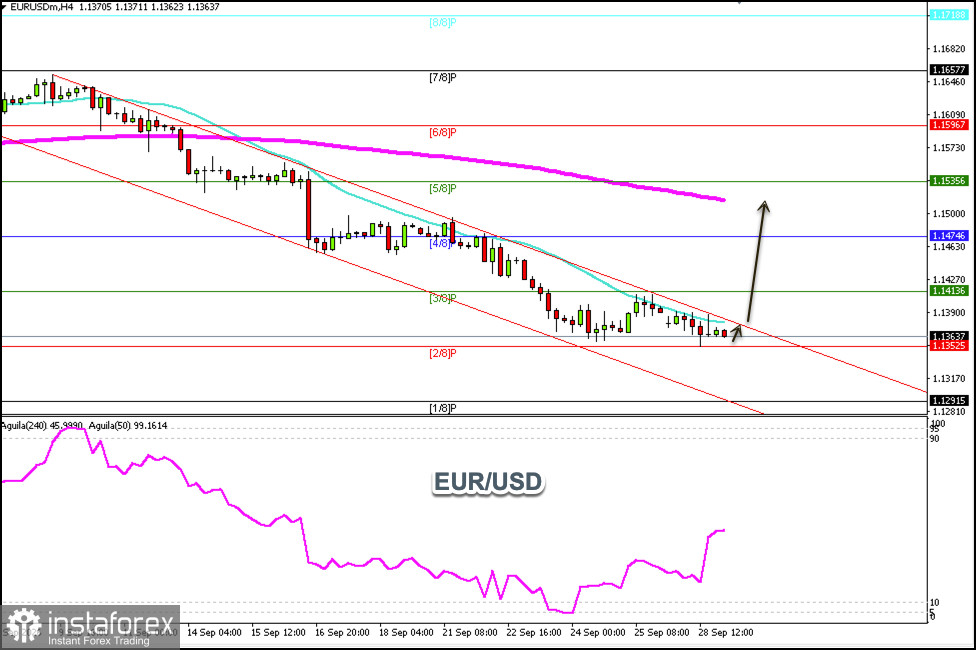 Trading Signals for EUR/USD on September 28-30, 2026: buy above 1.1352 (21 SMA - rebound)