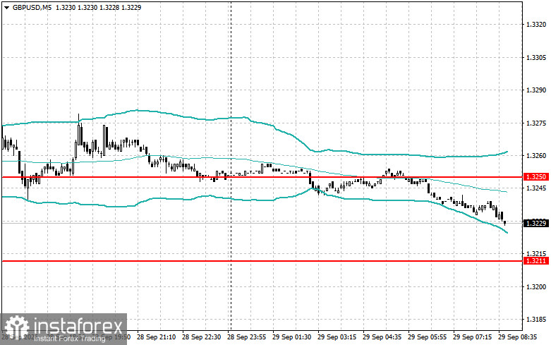 Intraday Strategies for Beginner Traders on the Euro and the Pound for September 29