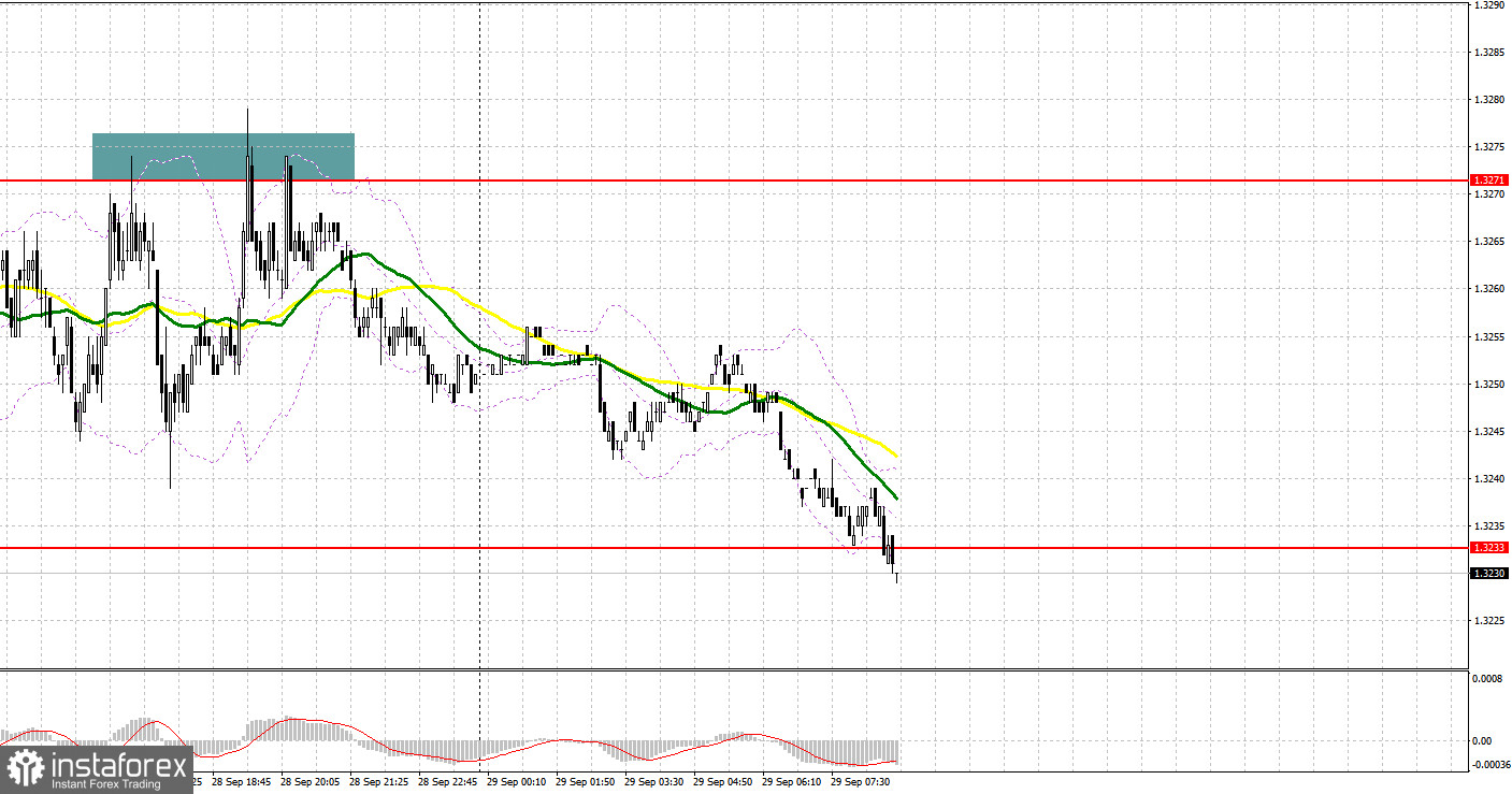 GBP/USD: план на европейскую сессию 29 сентября. Покупатели не справляются с давлением