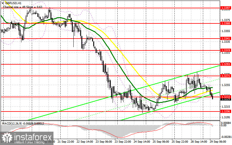 GBP/USD: план на европейскую сессию 29 сентября. Покупатели не справляются с давлением