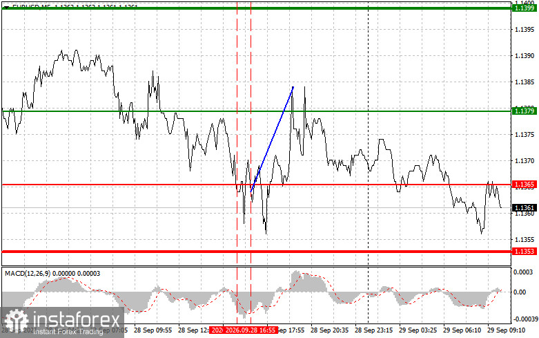 EURUSD: Simple Trading Tips for Beginner Traders on September 29. Review of Yesterday's Forex Trades