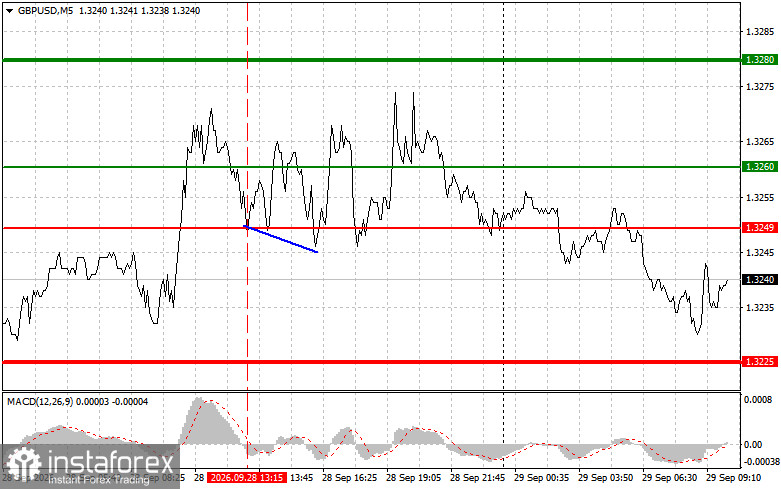 GBPUSD: простые советы по торговле для начинающих трейдеров на 29 сентября. Разбор вчерашних сделок на форекс