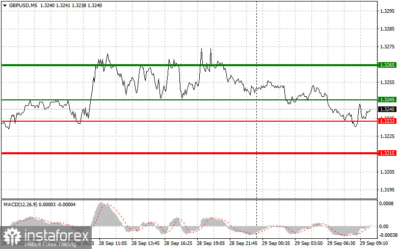 GBPUSD: простые советы по торговле для начинающих трейдеров на 29 сентября. Разбор вчерашних сделок на форекс