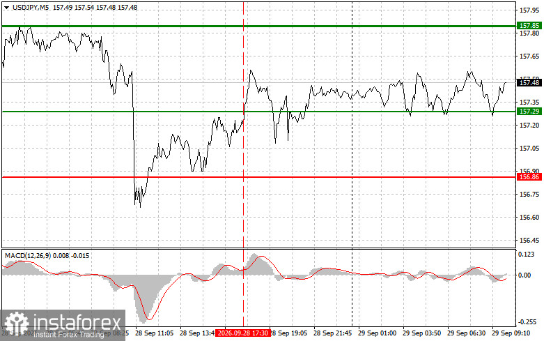 USDJPY: простые советы по торговле для начинающих трейдеров на 29 сентября. Разбор вчерашних сделок на форекс