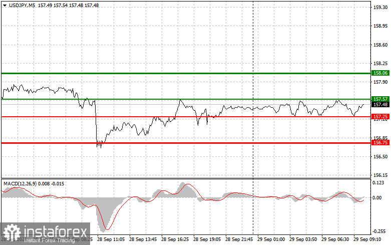 USDJPY: простые советы по торговле для начинающих трейдеров на 29 сентября. Разбор вчерашних сделок на форекс