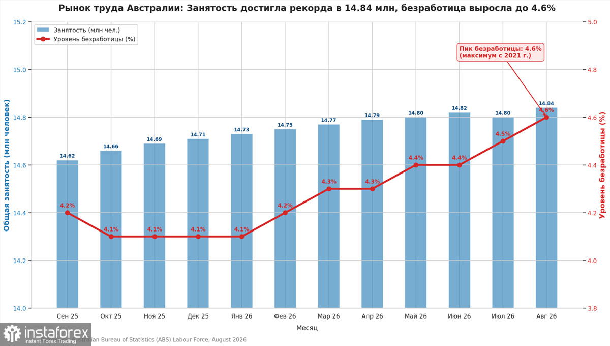 AUD/USD: РБА единогласно поднял ставку, но австралийцу это не помогло
