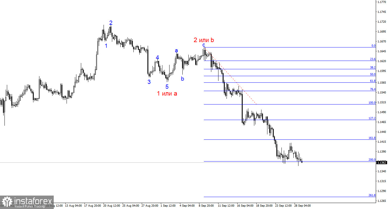 EUR/USD. Простые советы для начинающих трейдеров