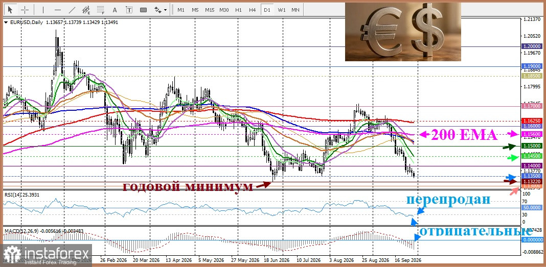 EUR/USD. Анализ цен. Прогноз. Глава ЕЦБ Кристин Лагард разочаровала покупателей евро