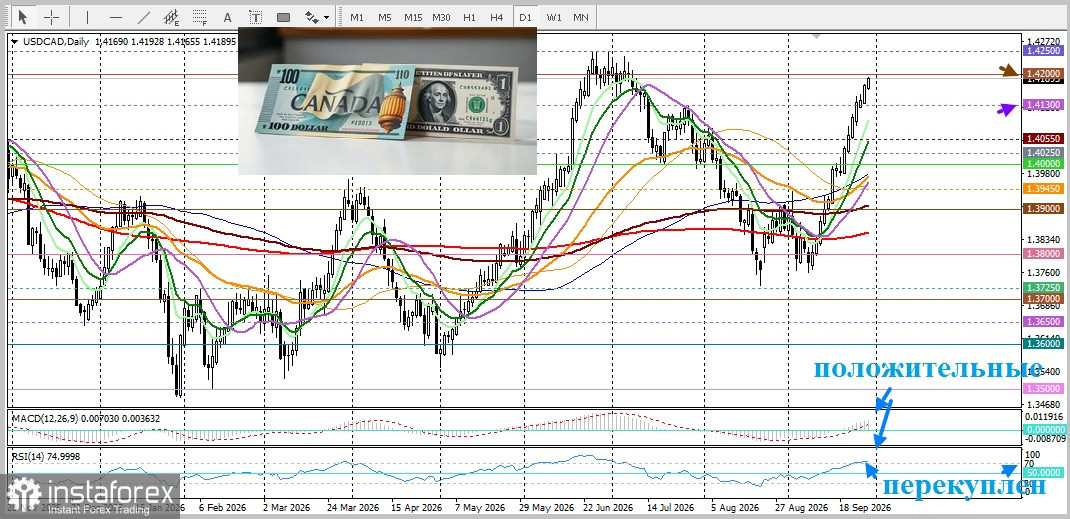 USD/CAD. Анализ цен. Прогноз. Голубиный настроя Банка Канады подрывает позиции канадского доллара