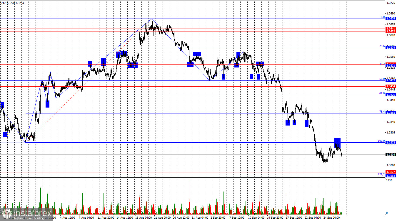 GBP/USD &ndash; 29. September: Das Pfund bleibt gegen&uuml;ber dem Dollar unter Druck